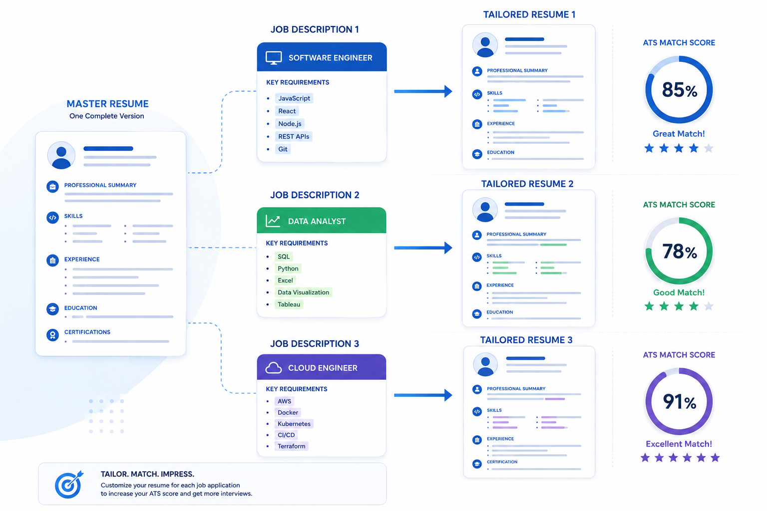 Tailoring your resume for each job application