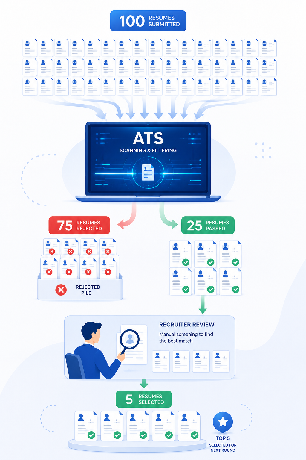 Why resumes get rejected by ATS and recruiters