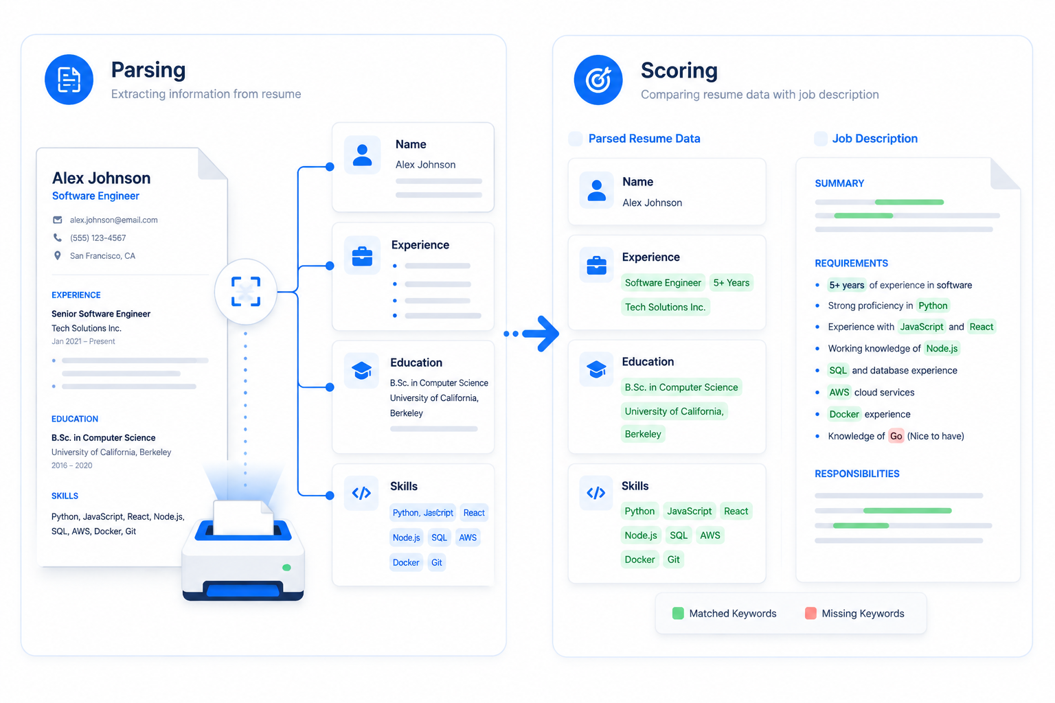 How ATS parsing and scoring work together