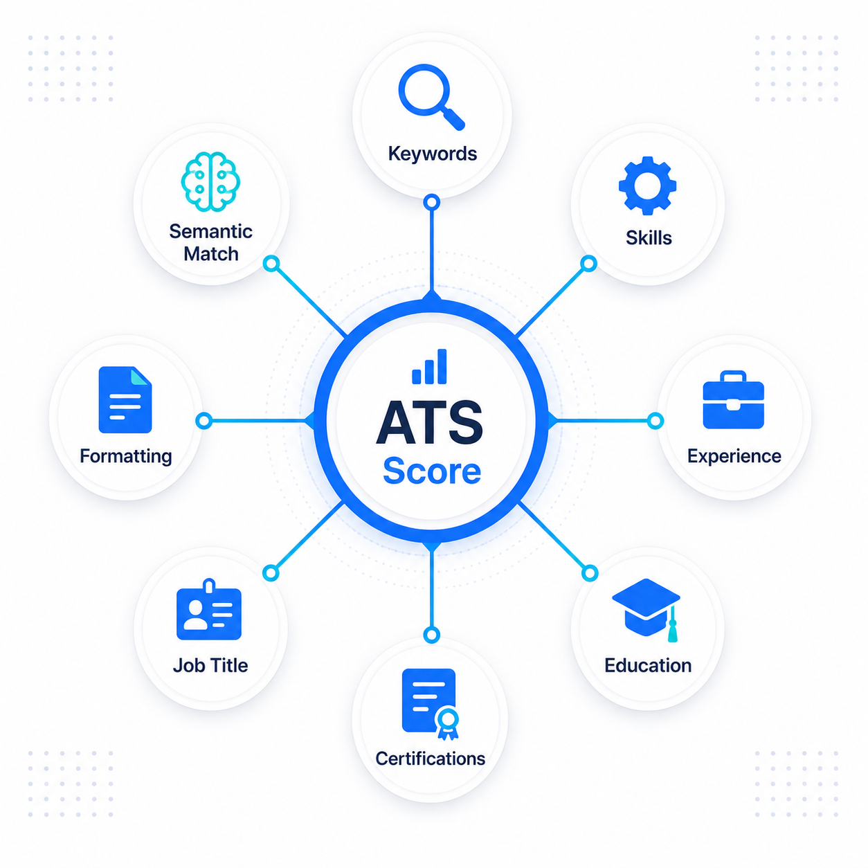How ATS scoring factors work together