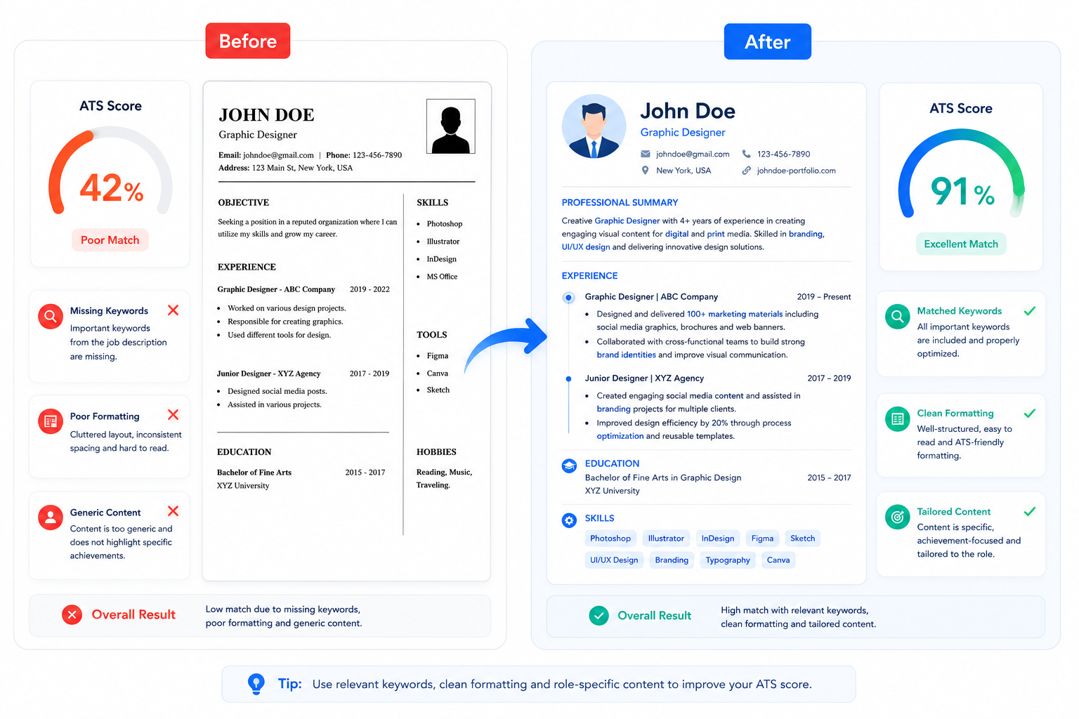 Before and after ATS resume optimization